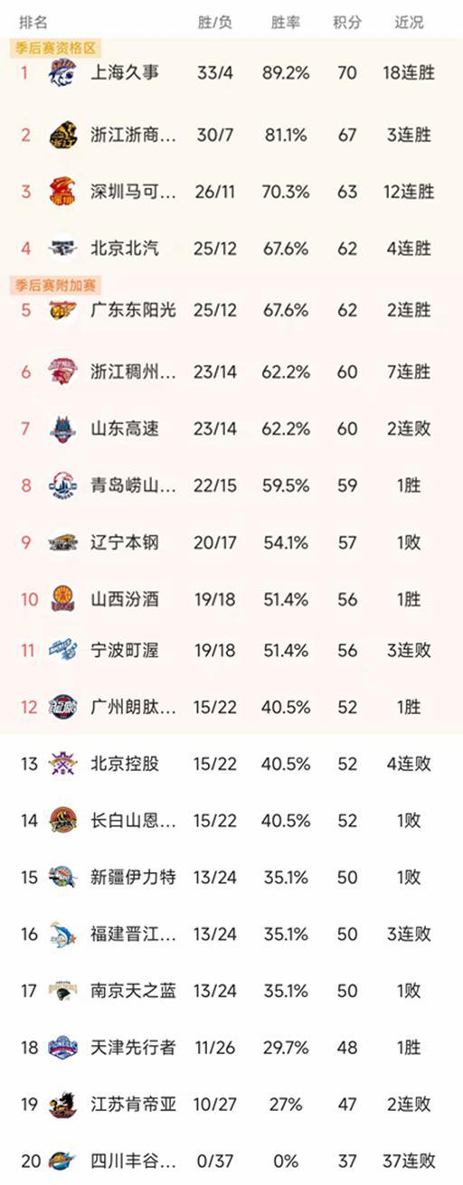 随着深圳12连胜，浙江95-72山东，CBA最新排名出炉！山西第10